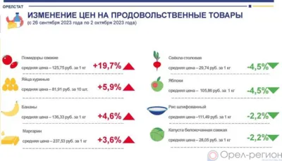 Динамика цен на продукты питания по данным Орёлстата