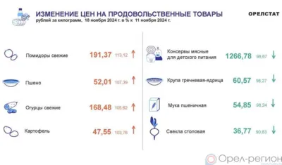 Динамика цен по данным Орёлстата