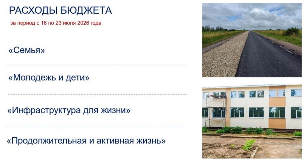 На реализацию нацпроектов на Орловщине за неделю направили около 300 млн рублей