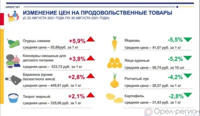 Динамика цен на продукты питания по данным Орёлстата