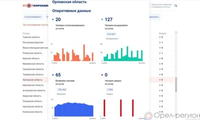 За минувшие сутки 65 орловцев пополнили список заболевших COVID-19