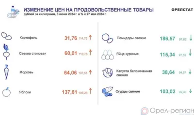 Динамика цен по данным Орёлстата