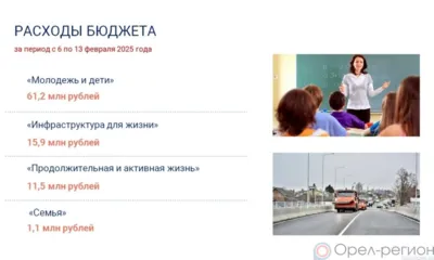 202 млн рублей направили на нацпроекты в Орловской области с начала года