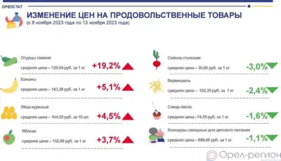 Динамика цен на продукты питания по данным Орёлстата