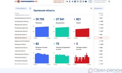 COVID-19 на 26 июля: За сутки 75 орловцев выздоровели, 82 заболели, 3 погибли
