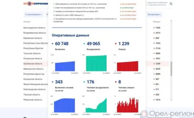 COVID-19 на 22 ноября: за сутки 343 орловца заболели, 176 выздоровели, 8 умерли
