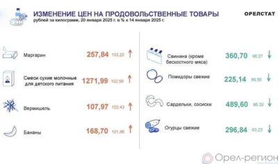 Динамика цен по данным Орёлстата