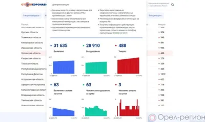 COVID на 18 марта: За сутки 63 орловца выздоровели, 63 заболели, 3 погибли