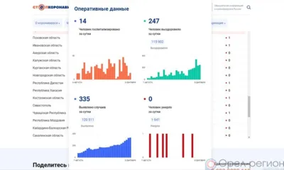 335 орловцев пополнили список заболевших COVID-19 за минувшие сутки