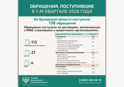 Фото 2. В первом квартале 2026 года орловцы направили 138 обращений к финуполномоченному
