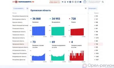 COVID-19 на 24 июня: За сутки 69 орловцев выздоровели, 73 заболели, 4 погибли