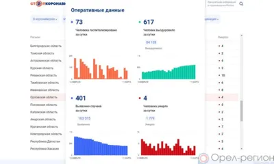 За сутки 401 орловец пополнил список заболевших COVID-19