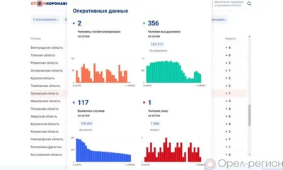 117 орловцев пополнили список заболевших COVID-19 за минувшие сутки