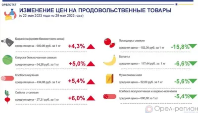 Динамика цен на продукты питания по данным Орёлстата