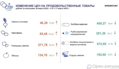 Динамика цен по данным Орёлстата