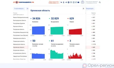 COVID-19 на 14 мая: За сутки 61 орловец выздоровел, 50 заболели, 3 погибли