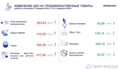 Динамика цен по данным Орёлстата