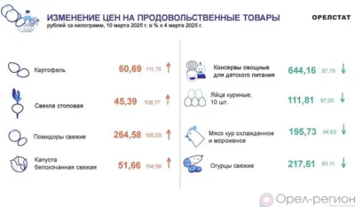 Динамика цен по данным Орёлстата