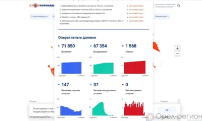 147 орловцев пополнили список заболевших COVID-19 за минувшие сутки