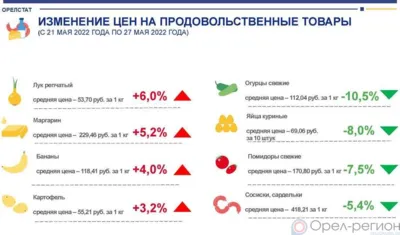 Динамика цен на продукты питания по данным Орёлстата