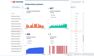 384 орловца пополнили список заболевших COVID-19 за минувшие сутки