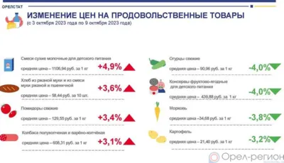 Динамика цен на продукты питания по данным Орёлстата