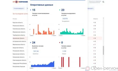 24 орловца пополнили список заболевших COVID-19 за сутки