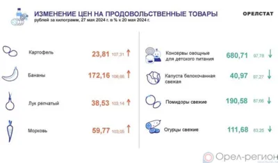 Динамика цен по данным Орёлстата