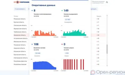 108 орловцев пополнили список заболевших COVID-19 за минувшие сутки
