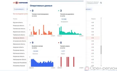 9 орловцев пополнили список заболевших COVID-19 за сутки