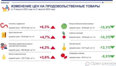 Динамика цен на продукты питания по данным Орёлстата