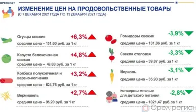 Динамика цен на продукты питания по данным Орёлстата