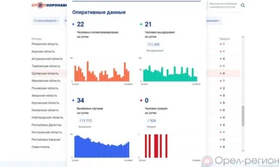За минувшие сутки 34 орловца пополнили список заболевших COVID-19
