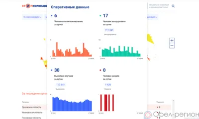 30 орловцев пополнили список заболевших COVID-19 за минувшие сутки