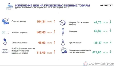 Динамика цен по данным Орёлстата