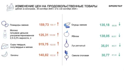 Динамика цен по данным Орёлстата