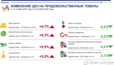 Динамика цен на продукты питания по данным Орёлстата