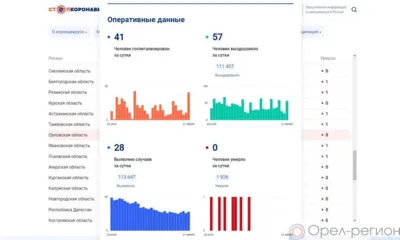 28 орловцев пополнили список заболевших COVID-19 за сутки
