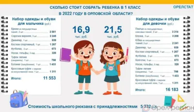 В Орловской области заметно возросли затраты на сборы детей в школу
