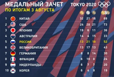 Сборная России за 11 дней Олимпиады завоевала 52 медали
