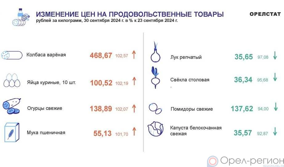 Динамика цен по данным Орёлстата