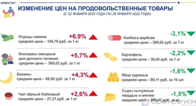 Динамика цен на продукты питания по данным Орёлстата