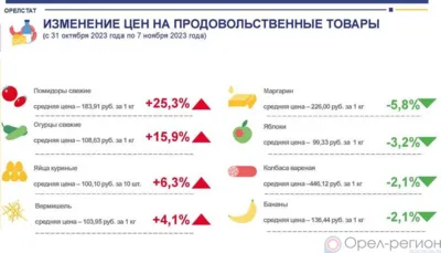 Динамика цен на продукты питания по данным Орёлстата