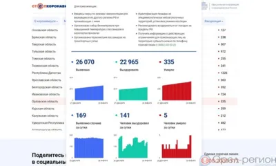 COVID-19: За сутки 141 орловец выздоровел, 169 заболели, 5 погибли