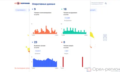 23 орловца пополнили список заболевших COVID-19 за минувшие сутки