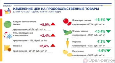 Динамика цен на продукты питания по данным Орёлстата