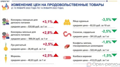 Динамика цен на продукты питания по данным Орёлстата