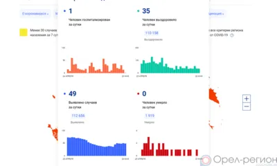 49 орловцев пополнили список заболевших COVID-19 за сутки