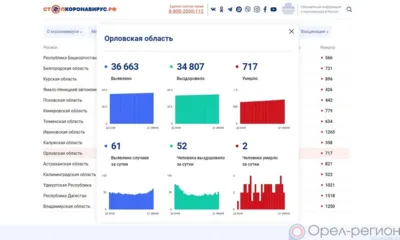 COVID-19 на 21 июня: За сутки 52 орловца выздоровели, 61 заболел, 2 погибли