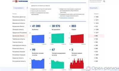 COVID-19 на 10 августа: За сутки 99 орловцев заболели, 67 выздоровели, 3 погибли